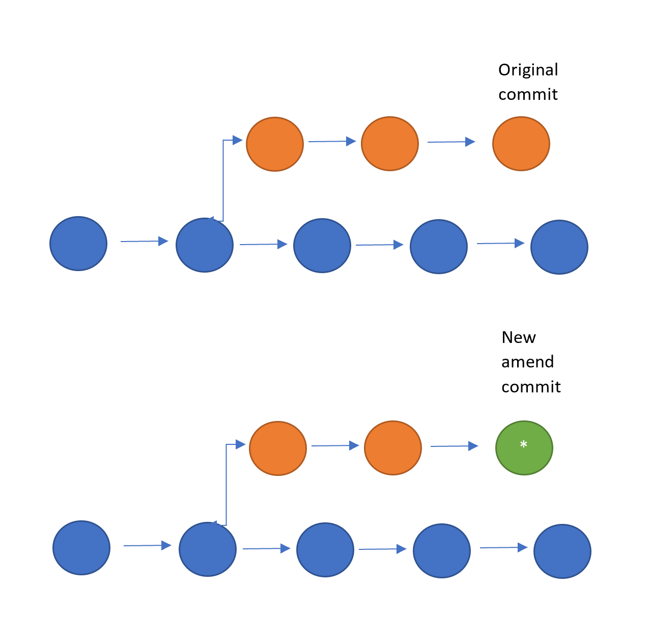 Mastering Git: Amending Commits. How to change your previous commit… | by  Philip Wilkinson | Towards Data Science
