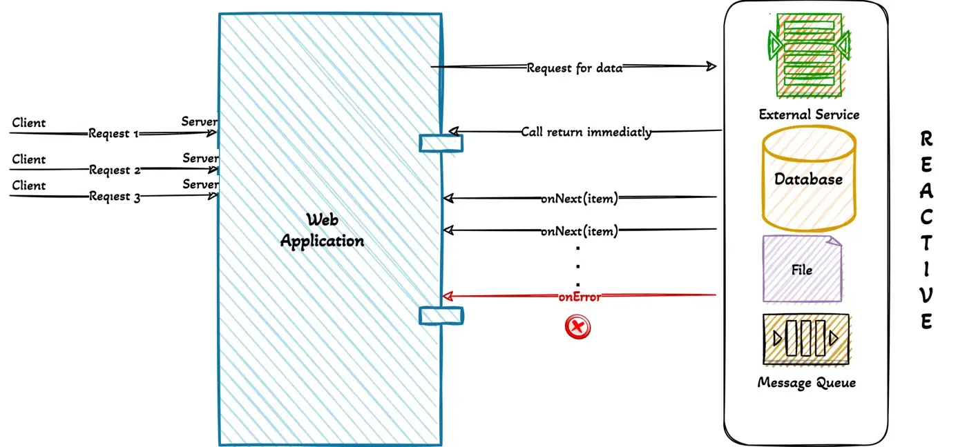 reactive programming error handling