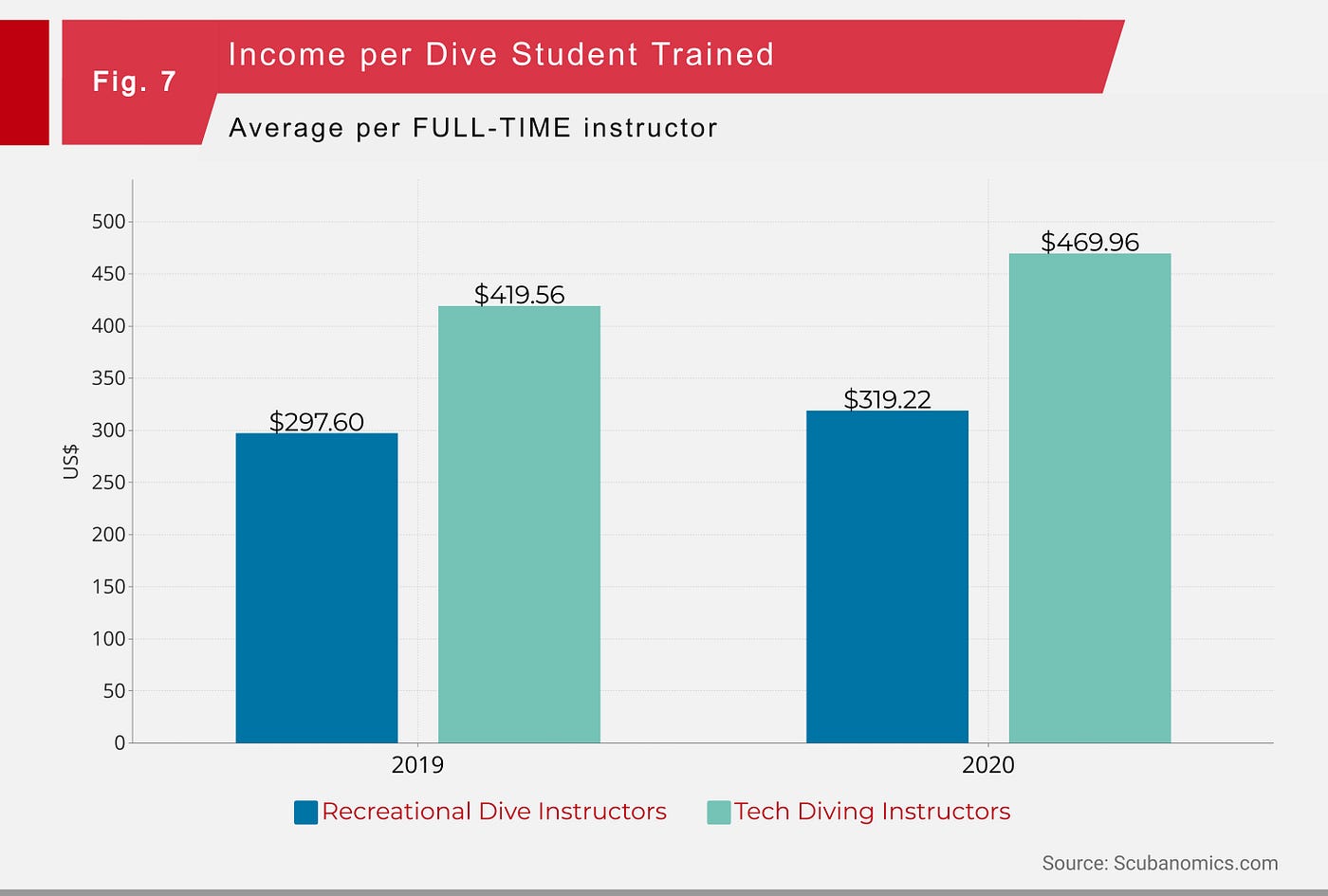 UPDATED: The Economics of Being a Recreational Scuba Diving Instructor:  Survey Results | by Darcy Kieran (Scuba Diving) | Scubanomics | Medium