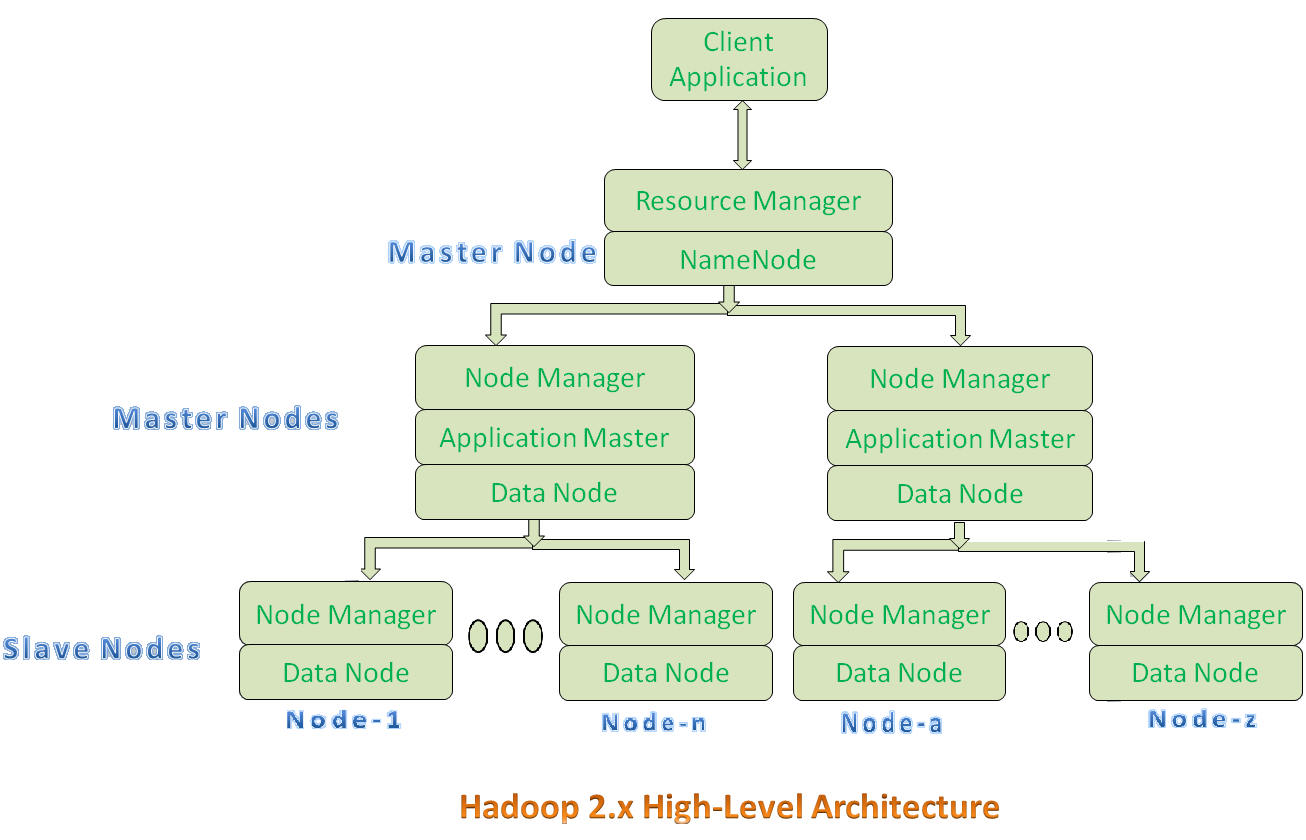 From Business Requirements to Big Data Running Application | by ...