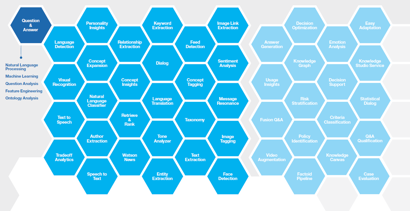 The Main Components Of A Cognitive Computing System By Jorge Leonel Medium