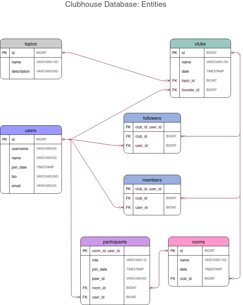 ERD diagram of Clubhouse showing the Memberships associative entities