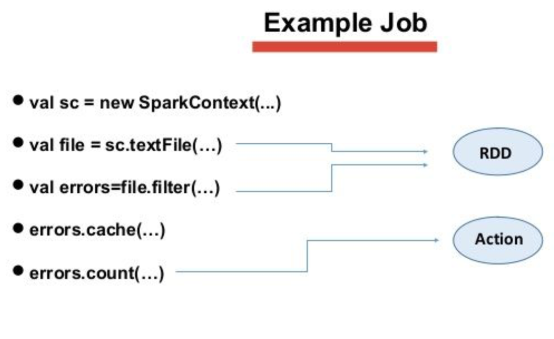 Batch Processing — Apache Spark. Let’s talk about batch processing and ...
