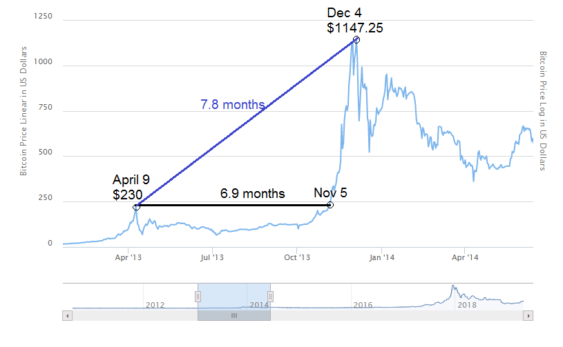 Bitcoin crash april 14 2017