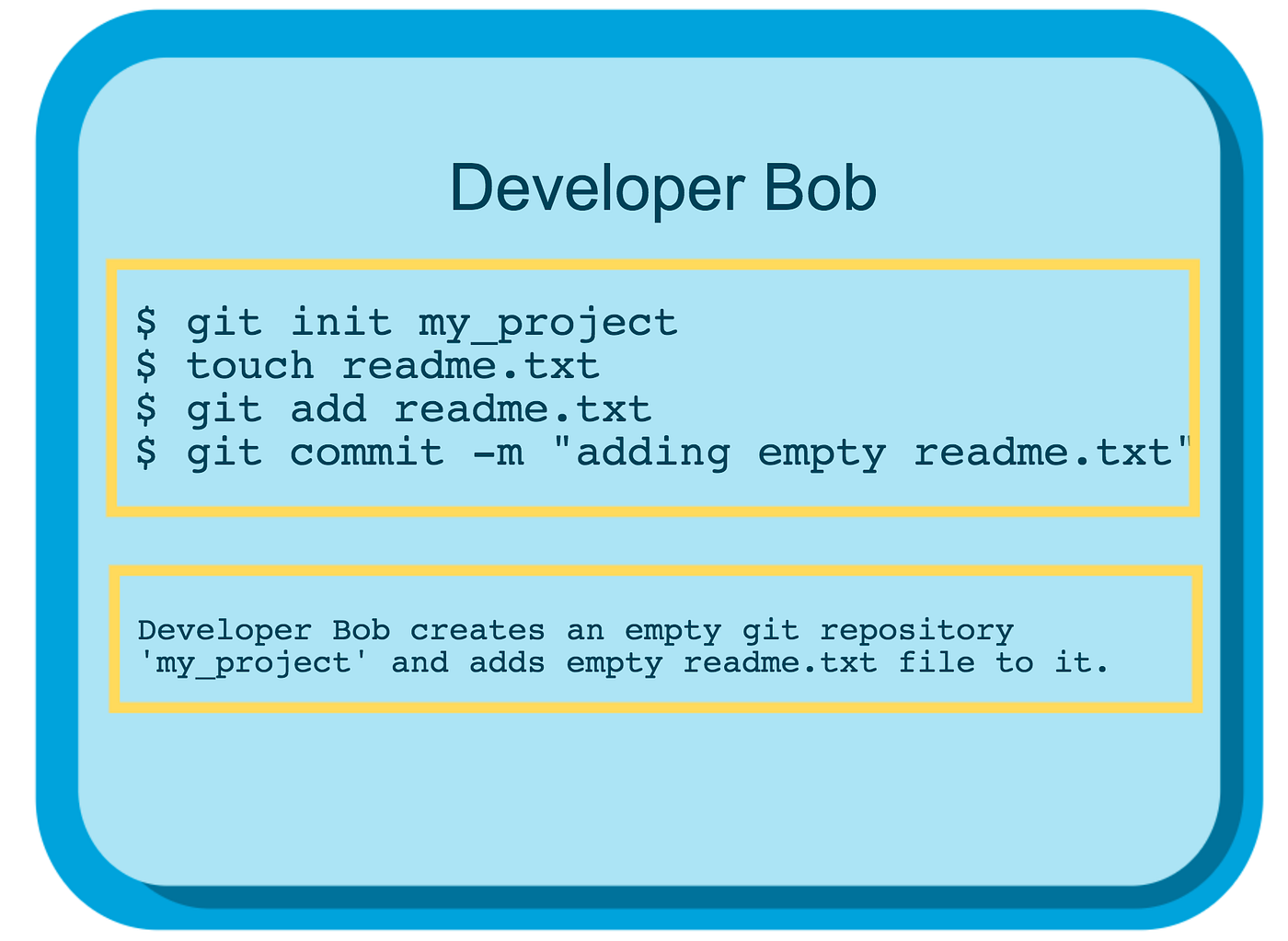 Introduction to git.. Essential sub commands for managing a… by