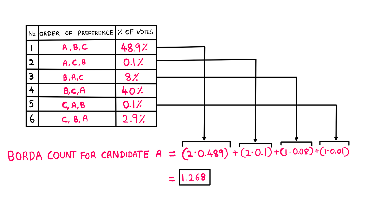 Unpopular Candidates Win Elections. — A whiteboard style graphic illustration/table showing the following information: Borda count for candidate A = (2*0.489) + (2*0.1) + (1*0.08) + (1*0.01) = 1.268