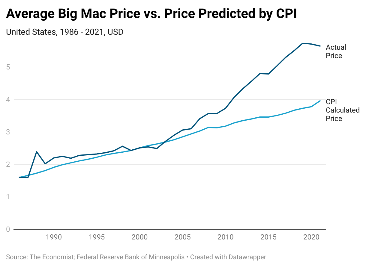 What Do Big Mac Prices Tell Us About True Inflation? | by Ben the Trader |  DataDrivenInvestor