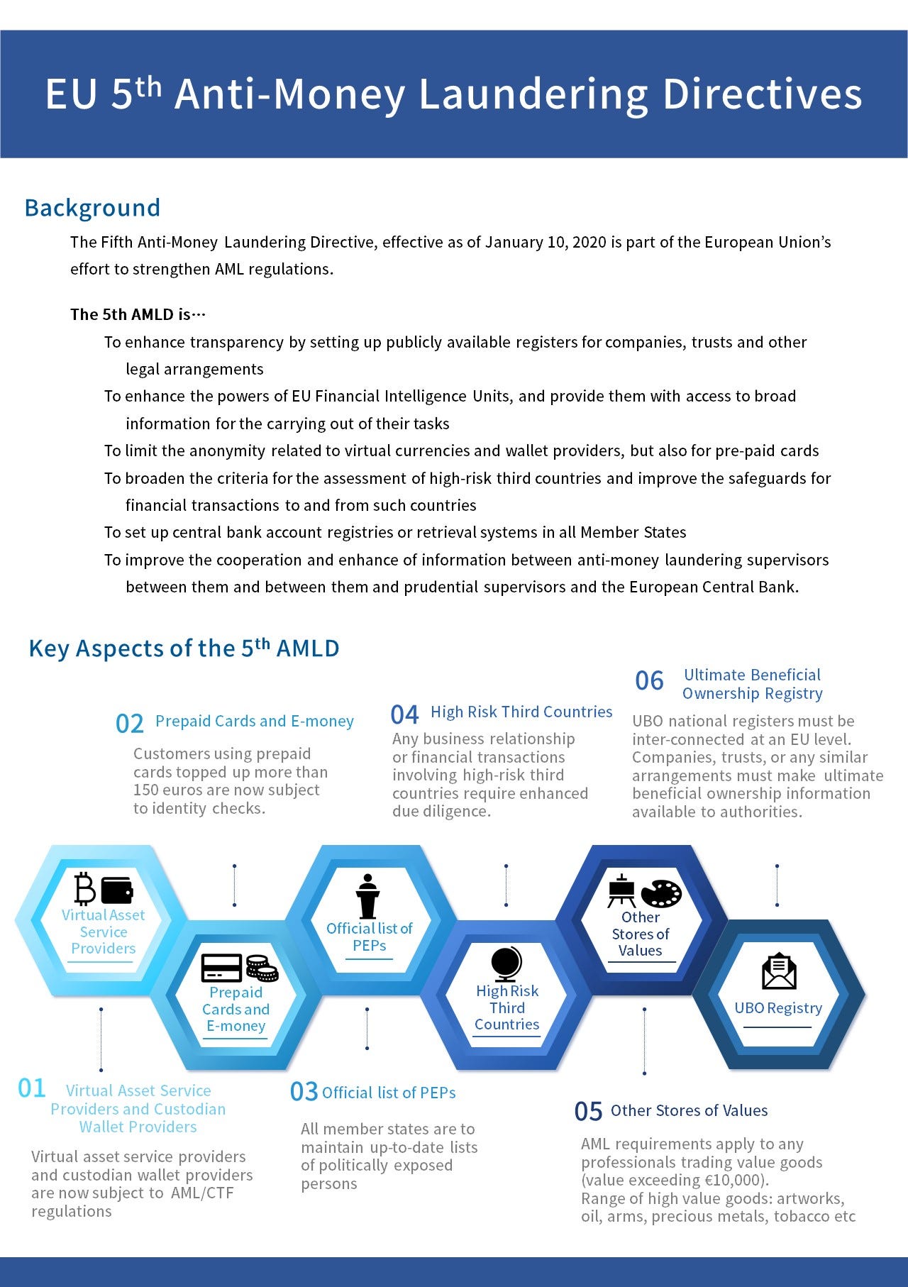 Eu 5th Anti Money Laundering Directives By Argos Medium