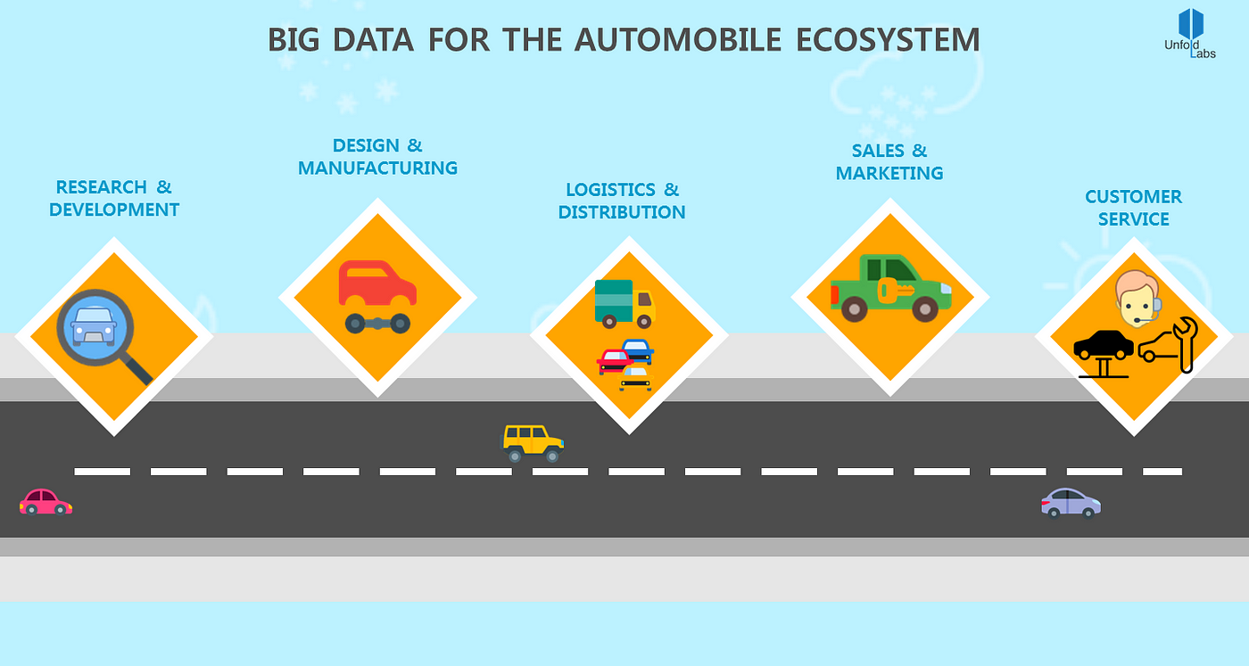 One for the Road — Big Data & the Automobile Industry | by UnfoldLabs |  Medium