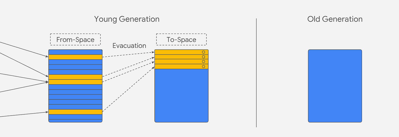 Web: JavaScript의 Garbage Collection (V8 엔진) | by Heechan | HcleeDev ...