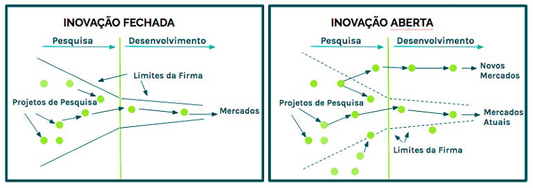 MODELOS DE INOVAÇÃO FECHADA E ABERTA: Uma Ponte Entre O Passado E O ...