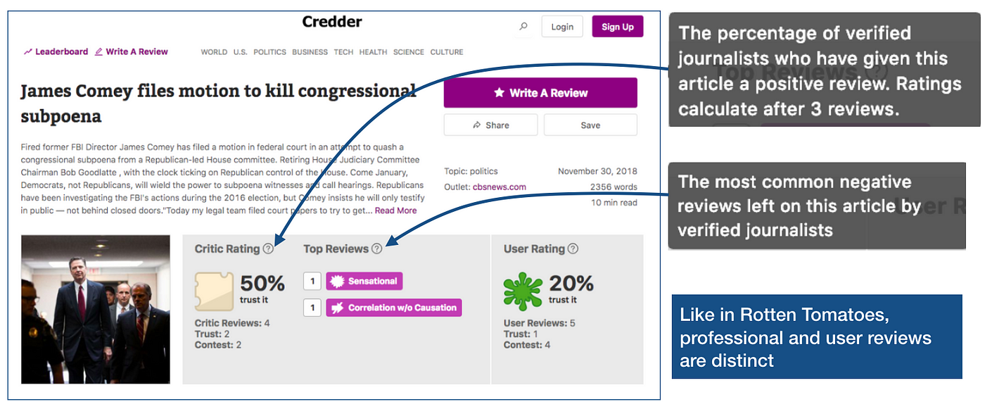 Credder Wants To Create An Equivalent To Rotten Tomatoes For News By Frederic Filloux Monday Note Credder Wants To Create An Equivalent To Rotten Tomatoes For News By Frederic Filloux Monday Note