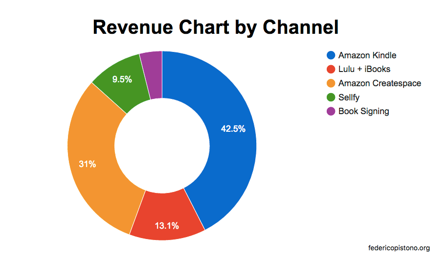 Traditional Vs Self Publishing How Much Money Can You Really Make By Federico Pistono Medium
