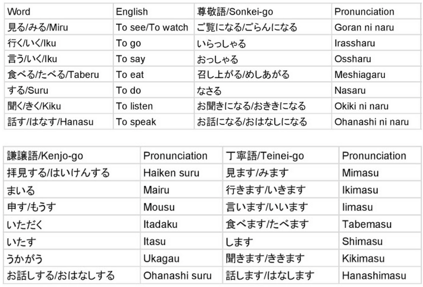 敬語について Japanese Honorific Language By Sakurajapan Japanese Language Culture School Medium