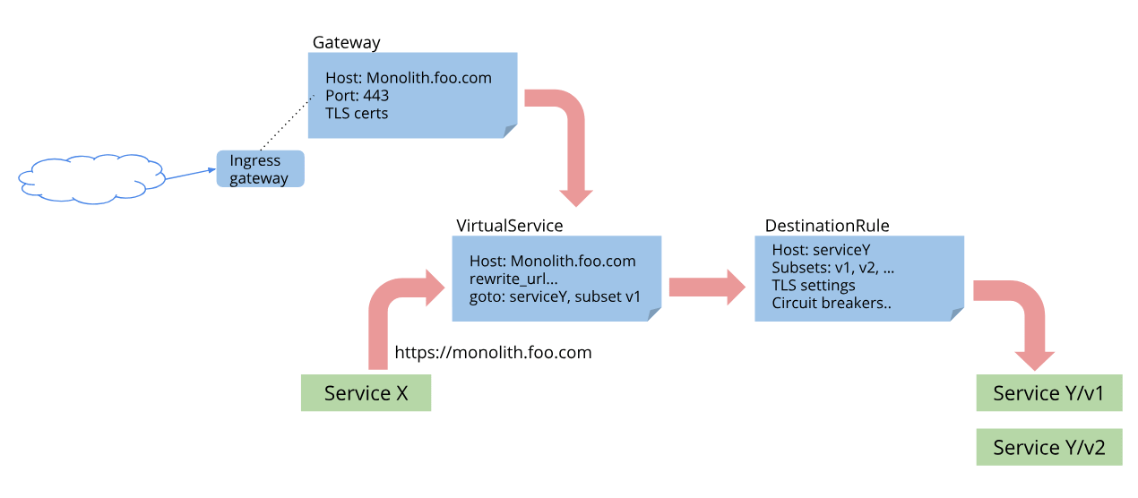 Istio Virtual Service Vs Service All