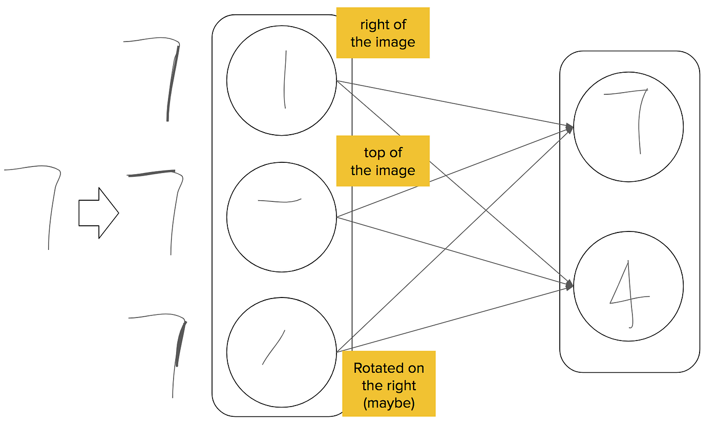 Capsule Networks The New Deep Learning Network Towards Data Science