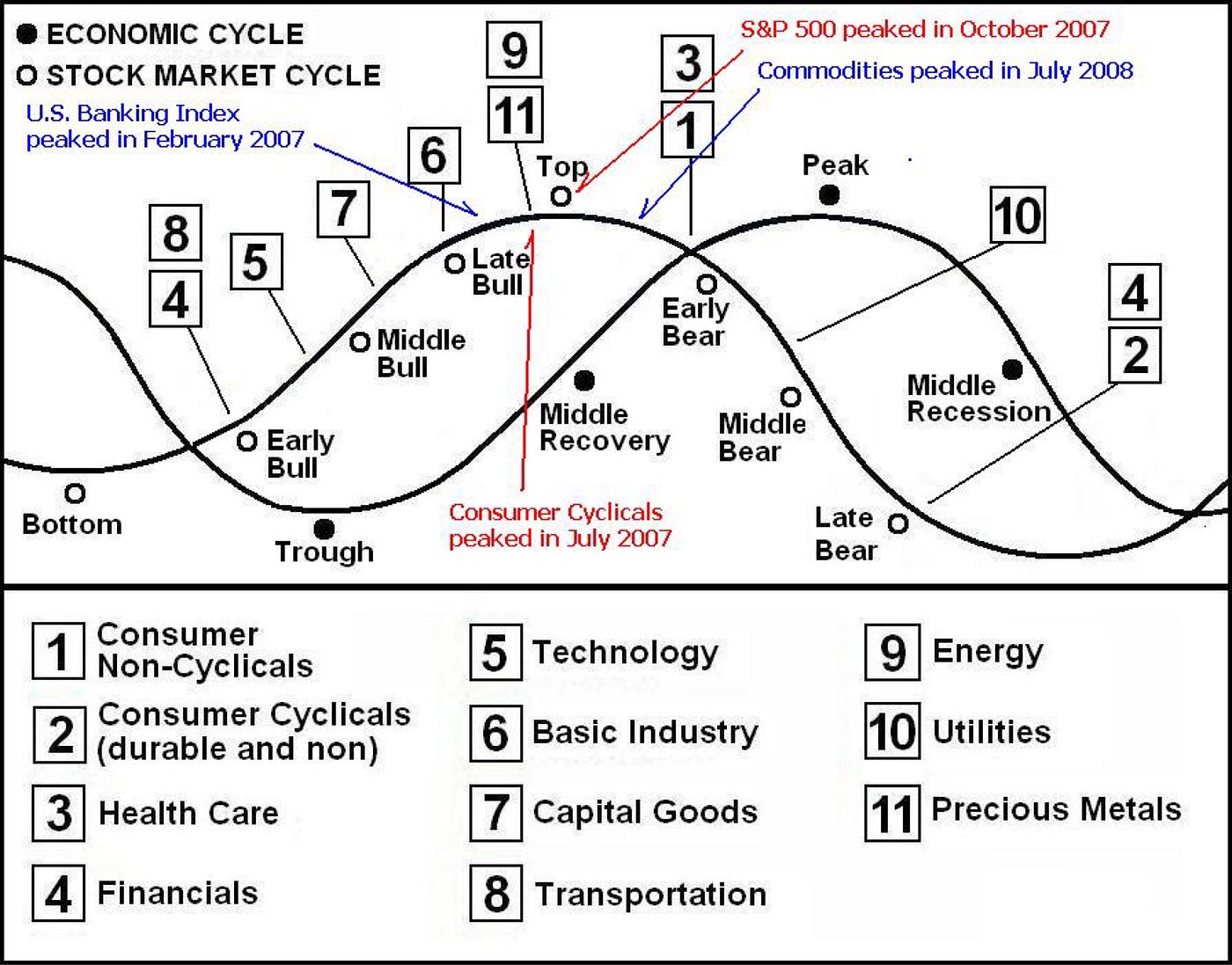 Timing Market And Economic Cycle Phases By Thomas Mann All Things Stocks Medium