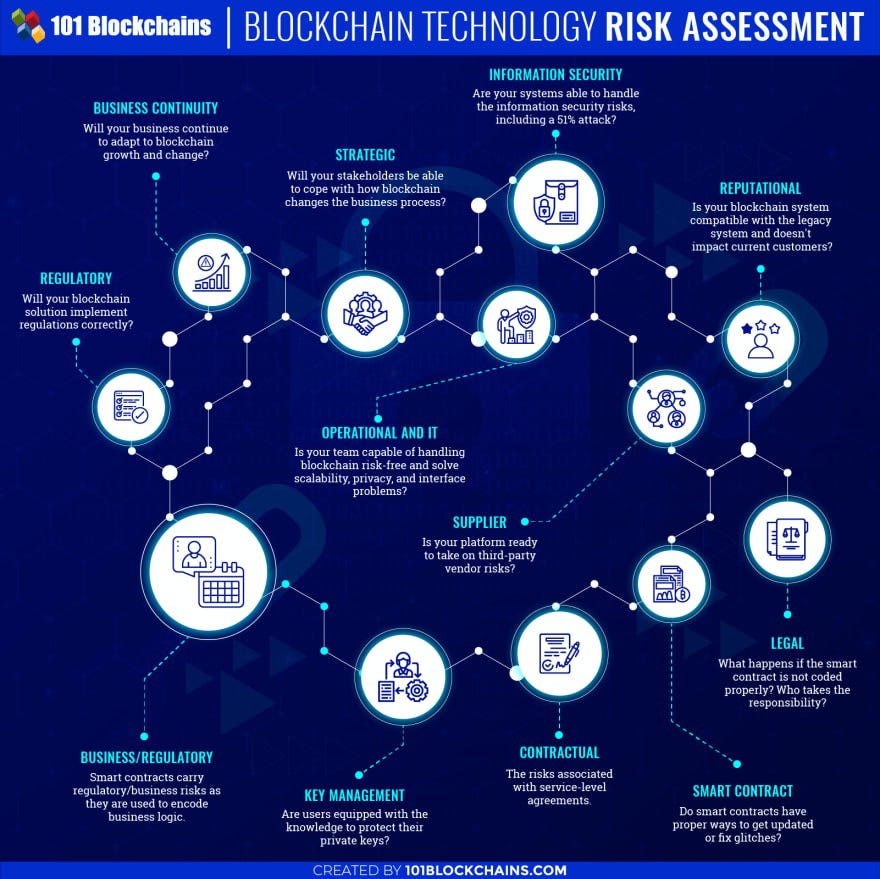 The Blockchain Developer/Architect RoadMap by javinpaul Javarevisited Sep, 2022 Medium