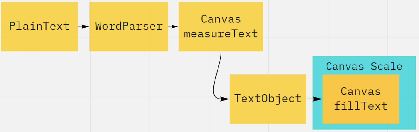 How we learned to draw text on HTML5 Canvas | by MiroTech | Miro  Engineering | Medium