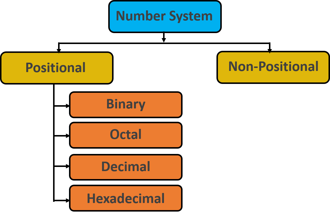 Positional and NonPositional Number Systems by Hira Ahmad Medium