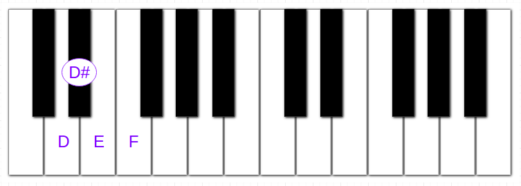 Piano Chords App And The Principles Behind It By Dong Nguyen Medium