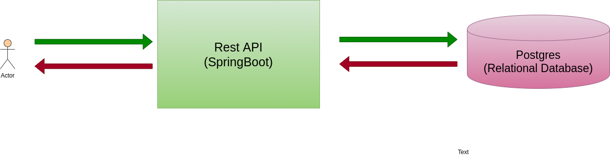 Simple Rest API With SpringBoot, Postgres and Docker | by Pramod Shehan |  Medium