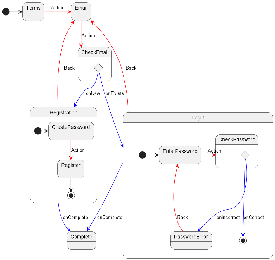 Welcome app state diagram