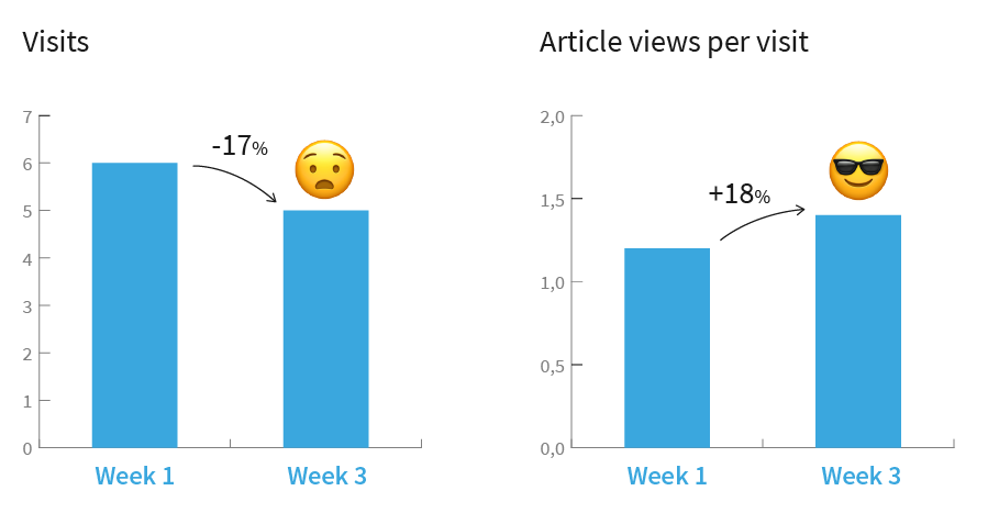 Users, visits or page views: Why the unit of analysis matters for your news  site | by Jon Olav H. Eikenes | Medium