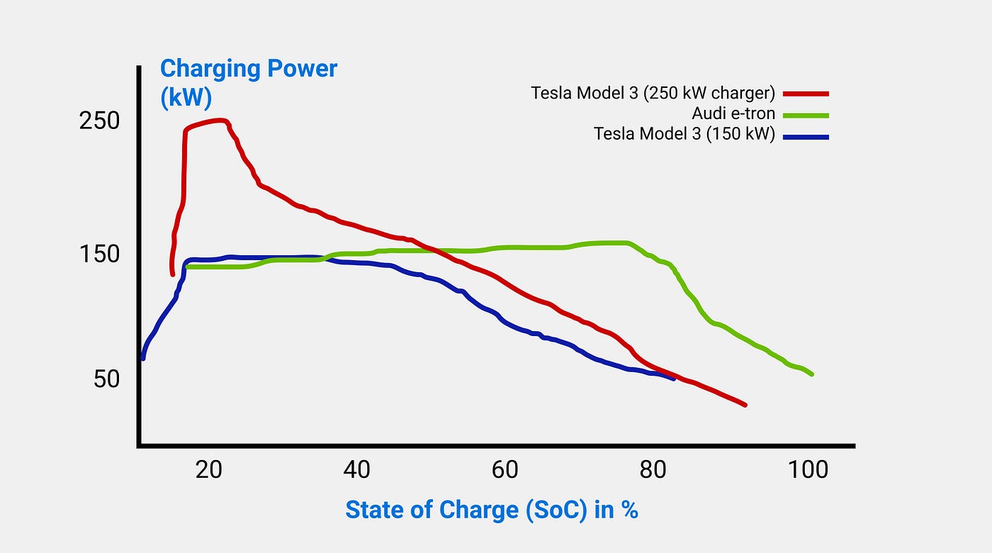 charging curves of electric vehicles influenced by CV phase