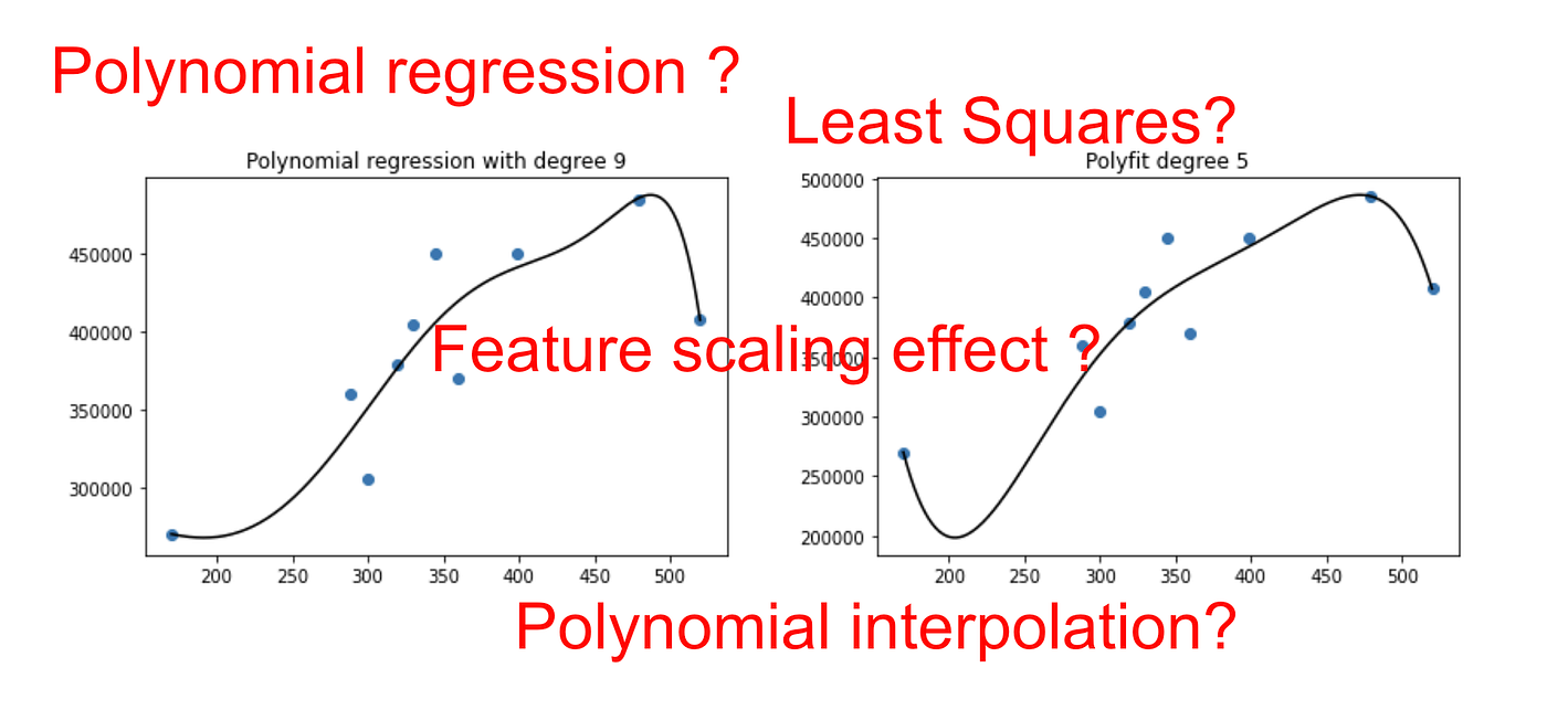 Polynomial Regression with Scikit learn: What You Should Know | by Angela  Shi | Towards Data Science