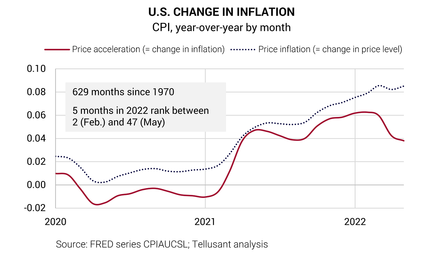 Tellusant — Change in U.S. inflation 2020- (inflation; CEO; management; global business)