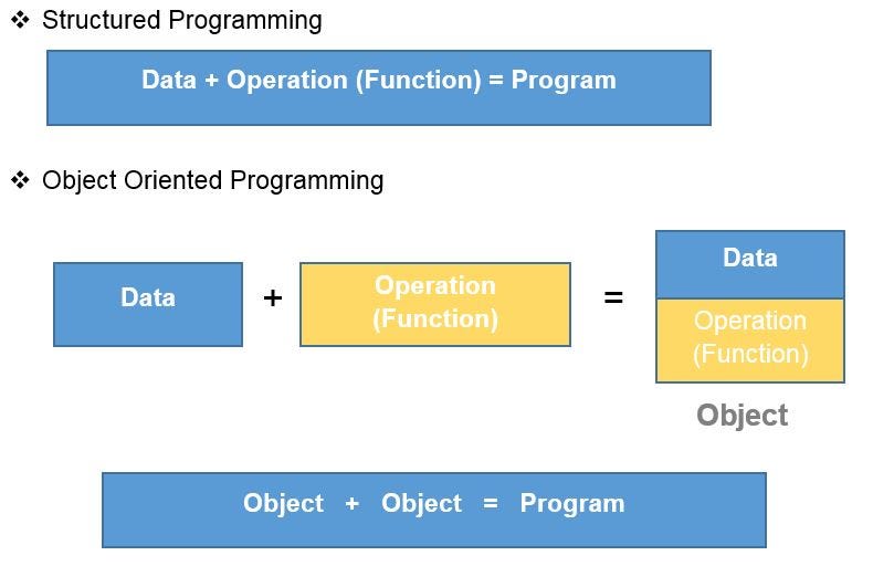 Basic Concept for C++. In this blog post, I will explain the… | by WON ...