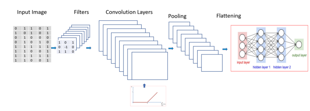 Convolutional Neural Network: Feature Map and Filter Visualization | by  Renu Khandelwal | Towards Data Science