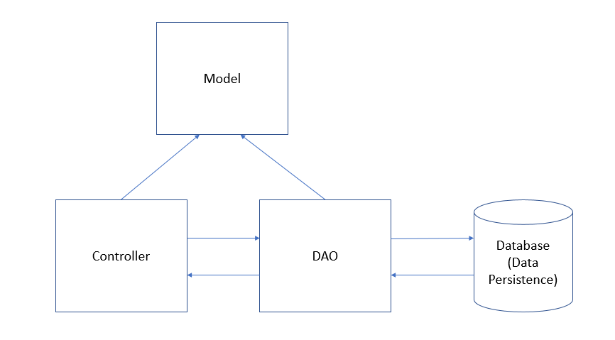 Data Access Layer | DAL / DAO | Why is it needed | How to structure it ...