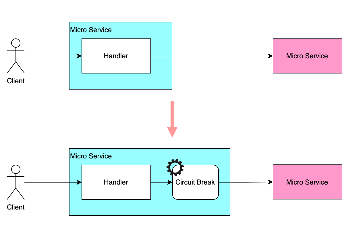 Golang Circuit Break + Relay with gRelay by Eduardo Albuquerque Medium