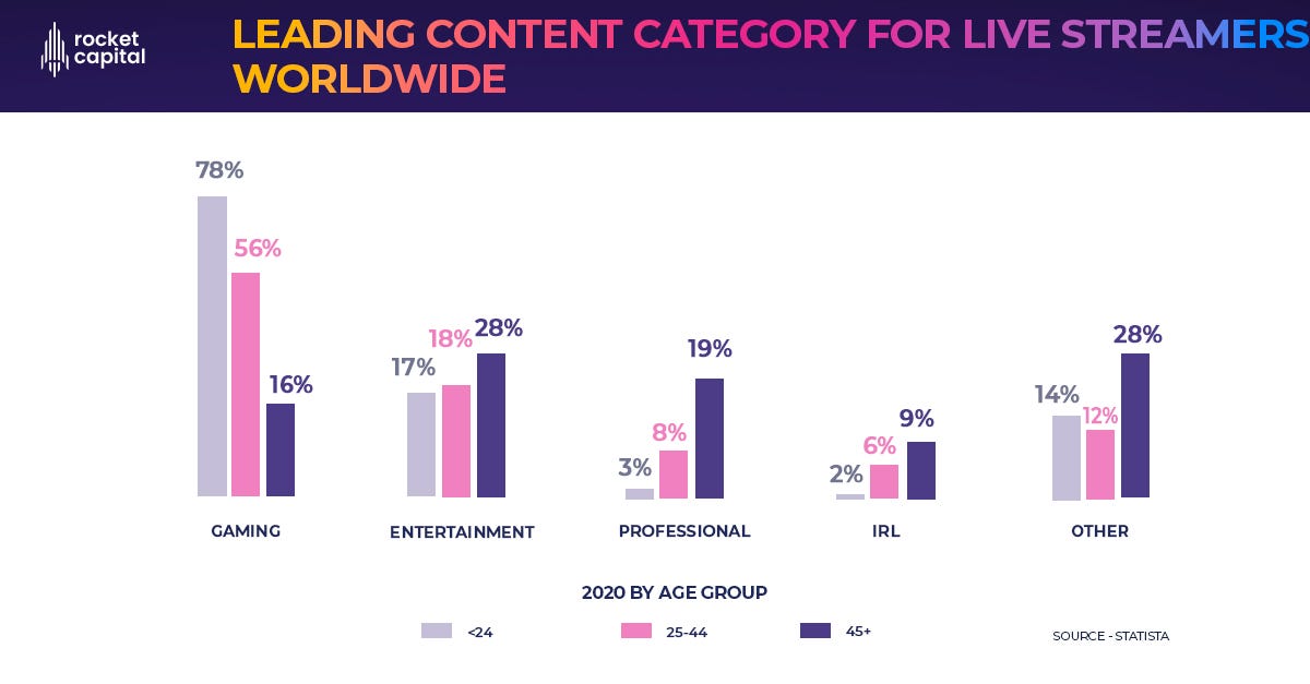 Leading content category for live streamers worldwide in 2020, by age group. Source — Statista, Rocket Capital