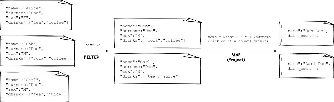 Relational vs Document vs Graph — Part 2: Documents with MongoDB | by ...