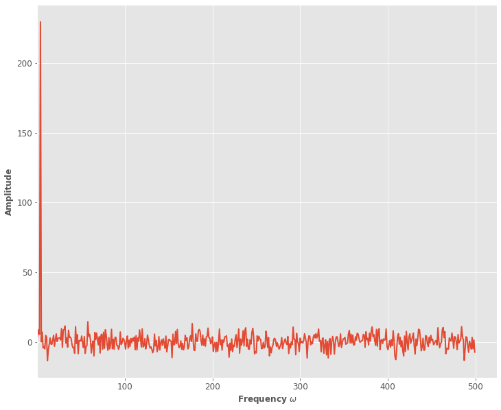 Noise cancellation with Python and Fourier Transform | by Piero ...