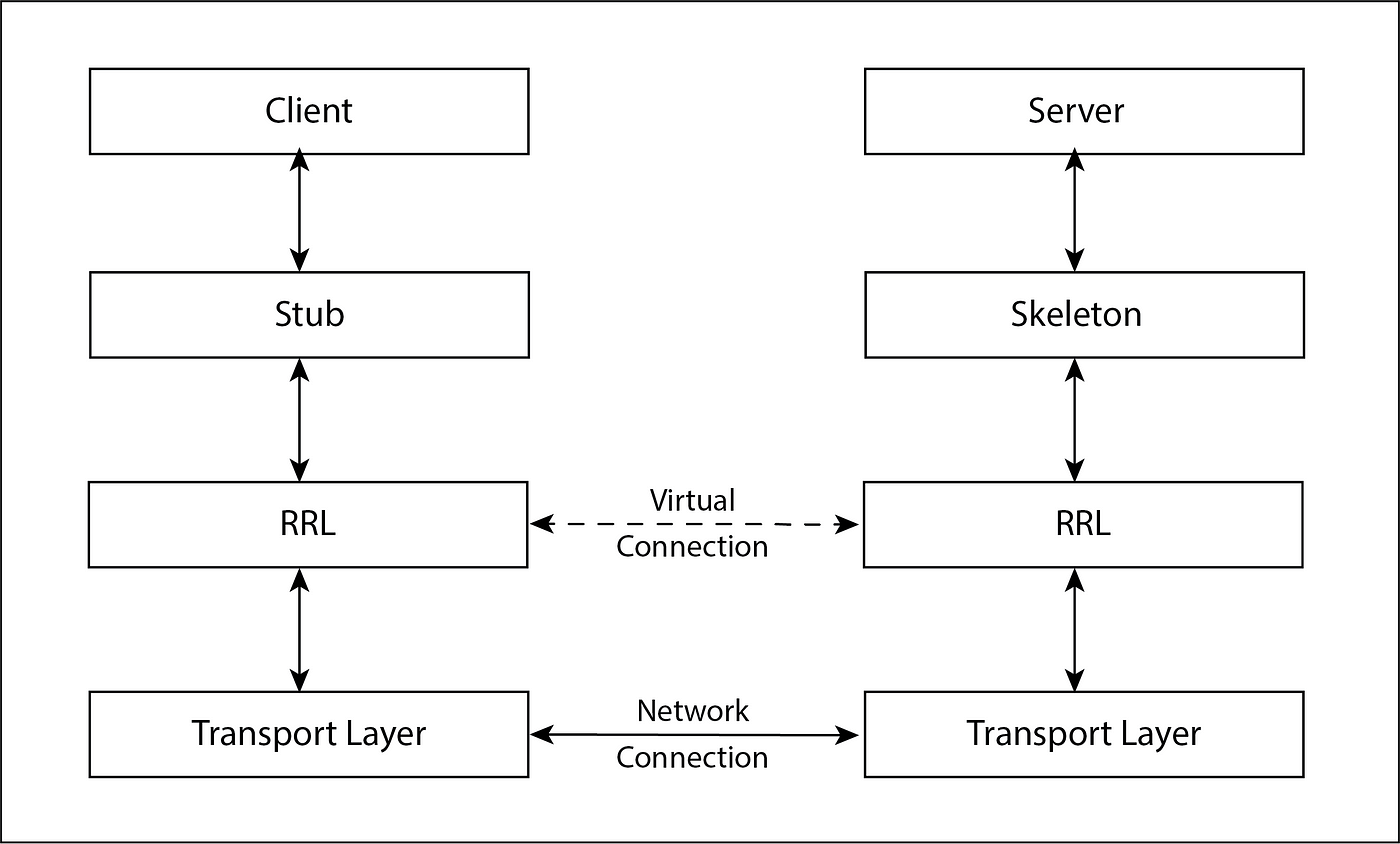 Basic RMI application in java. What is RMI ? | by Atheesh Rathnaweera ...