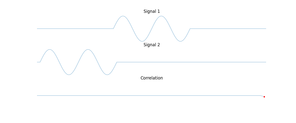 Introduction to GNSS II GPS Signal Processing by Penrose Wang Medium