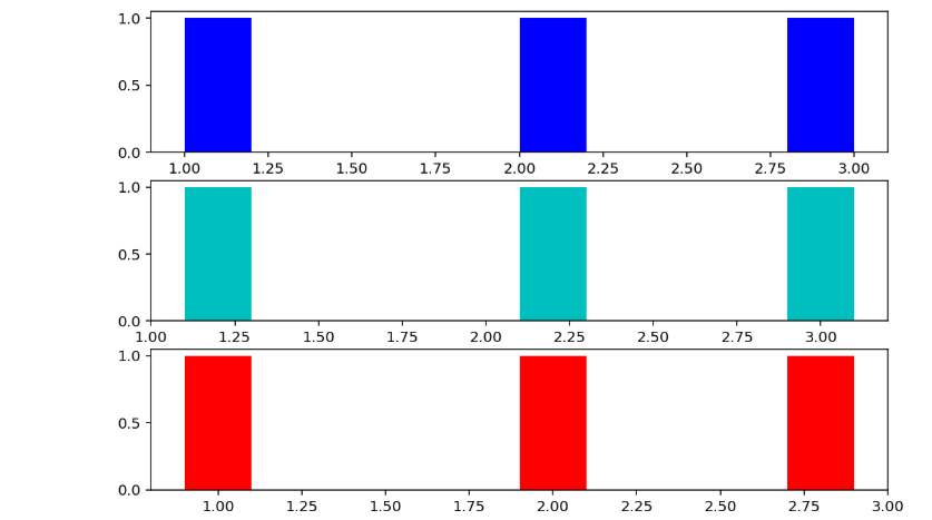 Python 商業數據分析之可視化繪圖 第7講 直方圖 Histogram Chart 二 By 王拓 Python 商業數據分析 Medium