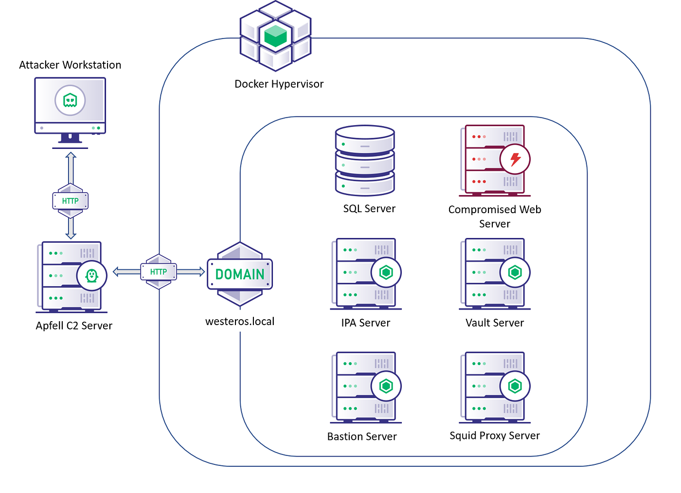 Attacking FreeIPA — Part II Enumeration | by n0pe_sled | Posts By  SpecterOps Team Members