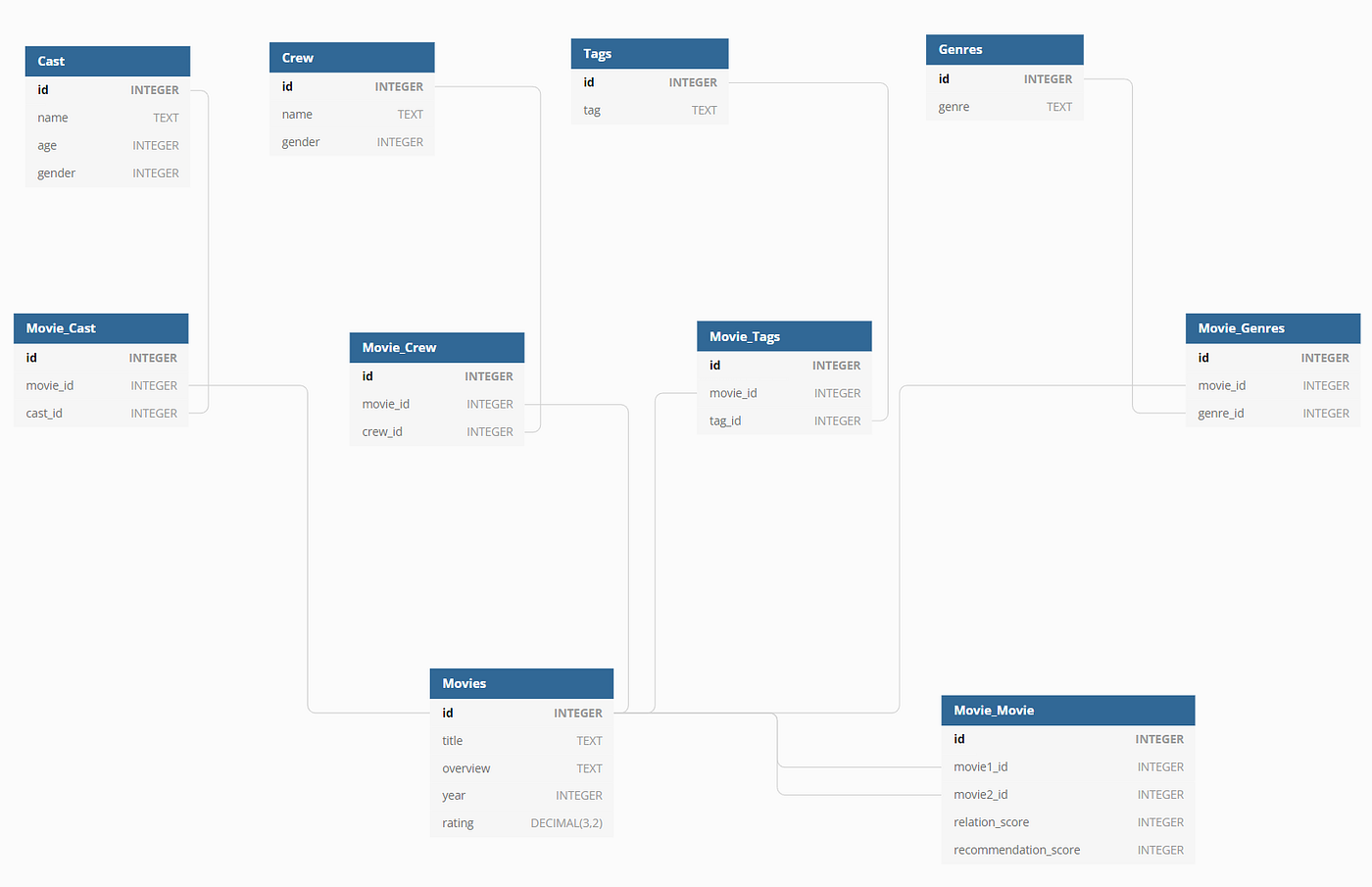 Creating a movie recommendation AI with Python and MySQL | by Dağhan ...