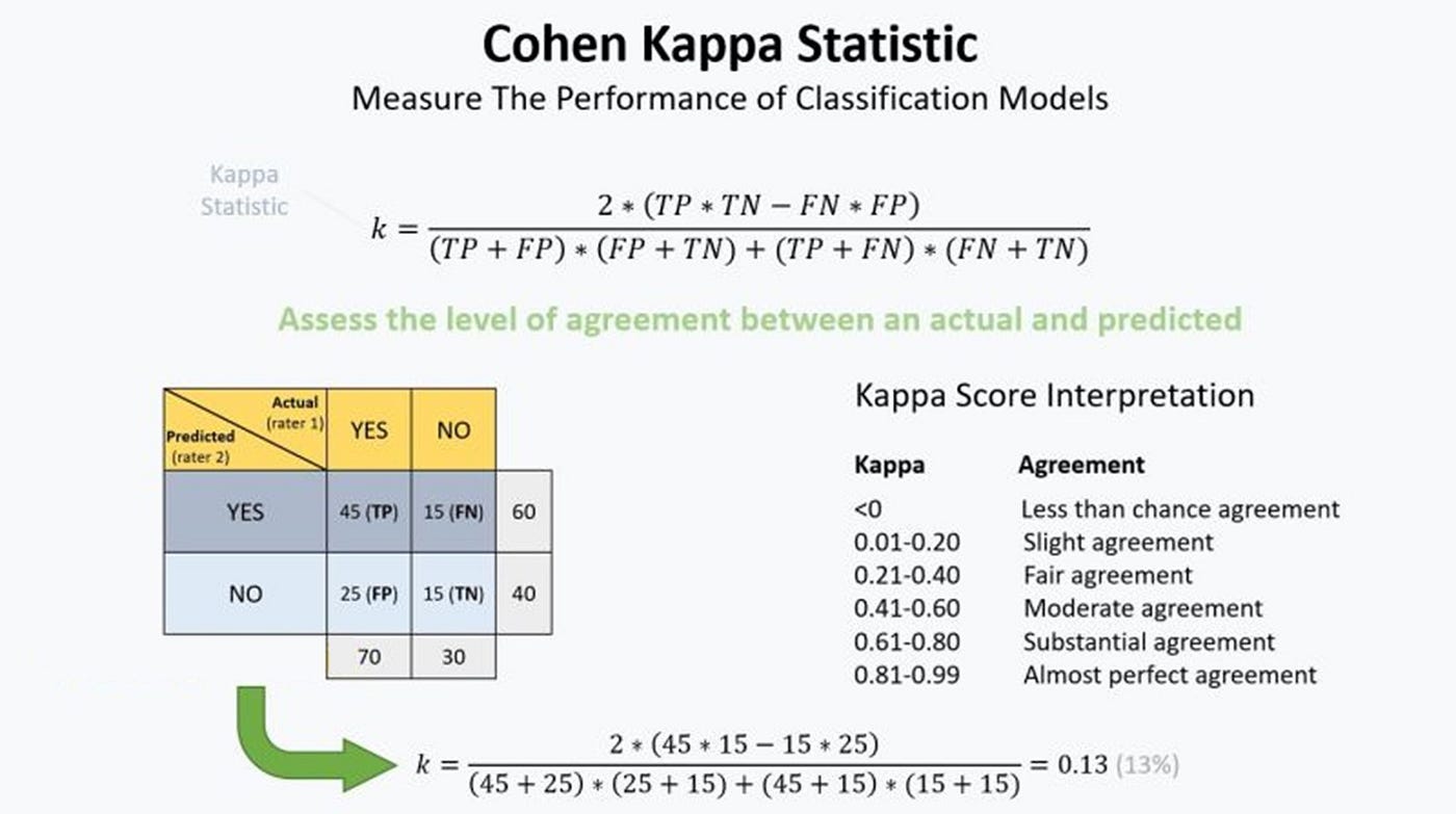 Onnauwkeurig werkzaamheid mout Cohen's Kappa Score. The Kappa Coefficient, commonly… | by Buffy Hridoy |  Bootcamp