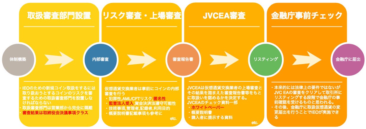 日本国内におけるieoの流れ ２０１７年に資金決済法が改正され Icoの多くが仮想通貨交換業の規制に服すること By Cryptobengo4 Medium