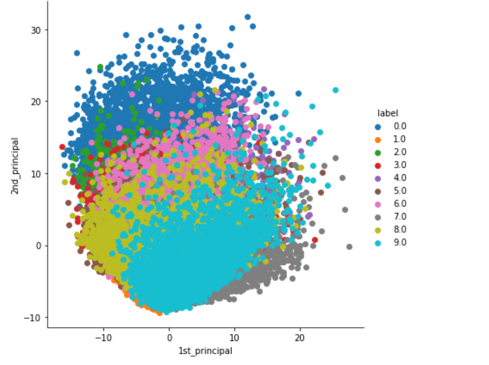 Principal Component Analysis Code Walkthrough(PCA)from scratch in ...