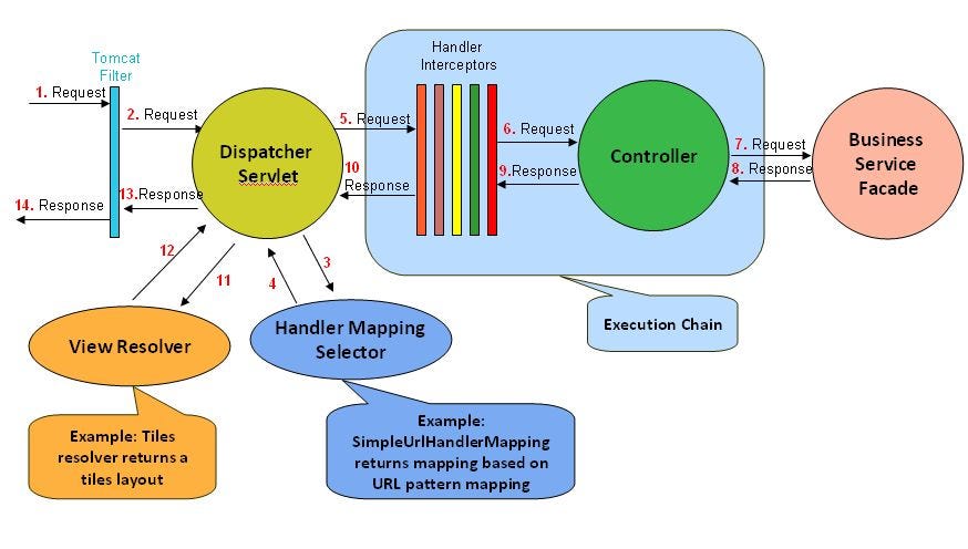 Spring Framework — Filter vs Dispatcher Servlet vs Interceptor vs  Controller | by Dineshchandgr | Javarevisited | Medium