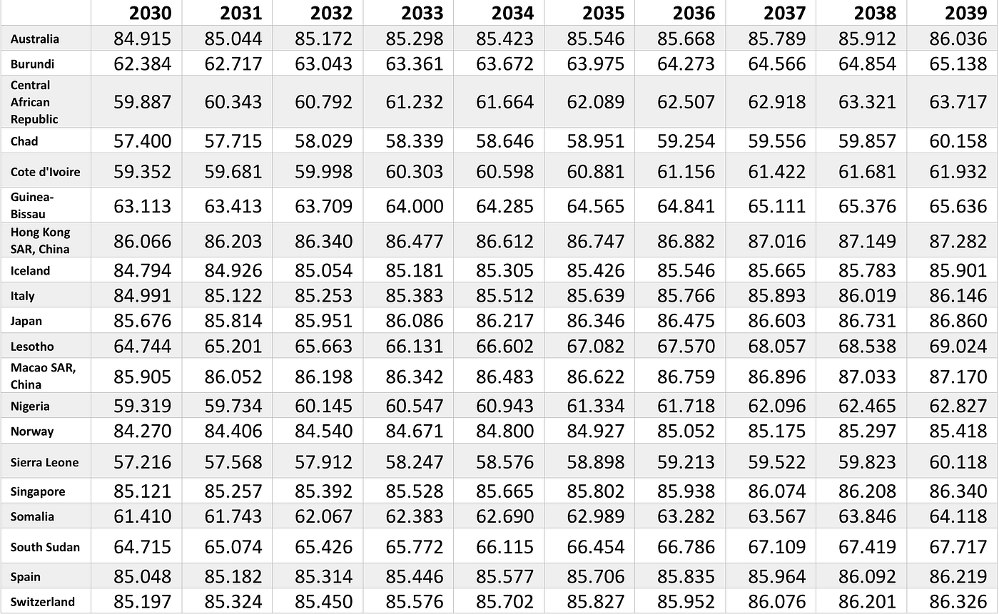 To What Extent is Life Expectancy at Birth a Useful Longterm Indicator