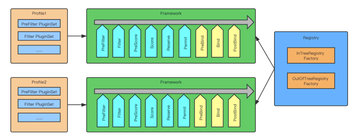Figure 3 Kubernetes Scheduler Framework