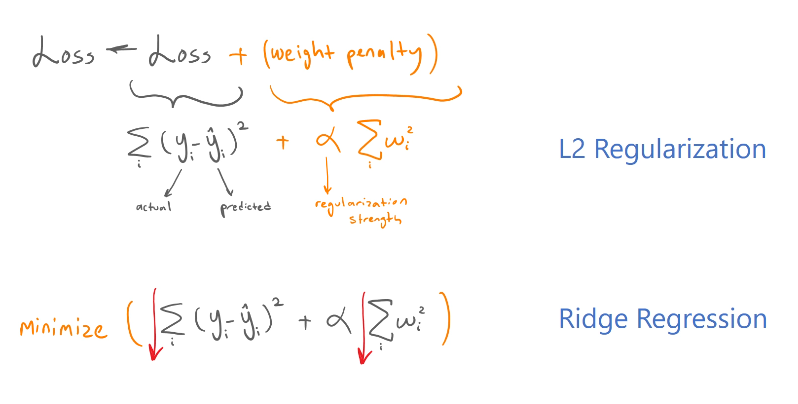 Addressing Overfitting — Regularization | by Anmol Panna | Medium